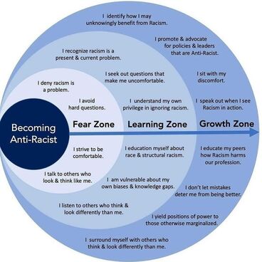 Infographic for Becoming Anti-Racist, Ally development for racial justice. Fear zone. Learning zone. Growth zone. Get anti-racism consultation with Dr. Nathalie Edmond and online counseling in New Jersey here.