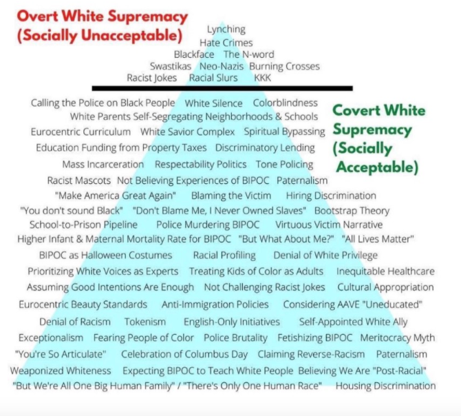 A photo of a triangle hierarchy showing the wide range of ways white supremacy can present itself. It lists a variety of examples of anti racism in the lower portion such as 
